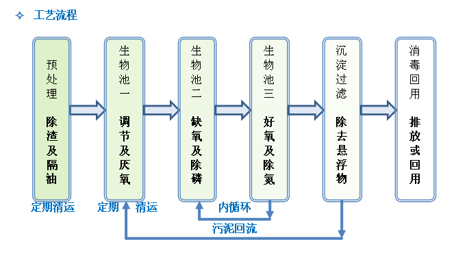 厦门生活污水工程