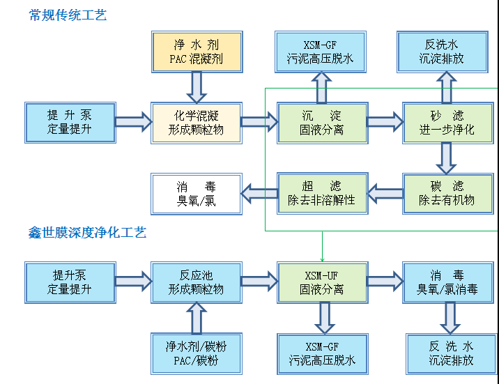 自来水深度净化