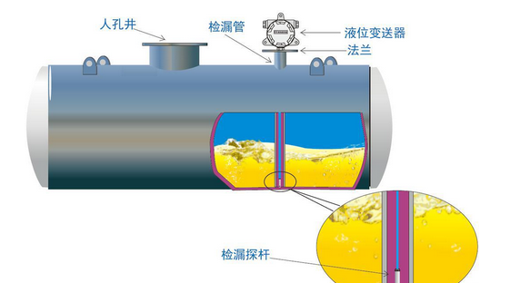 检测双层油罐渗漏报警器,检测双层油罐渗漏报警器