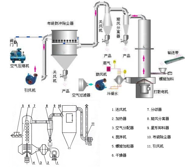 XSG旋转闪蒸干燥机厂家 江苏品牌闪蒸干燥机价格