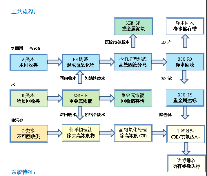 厦门电镀污水工程