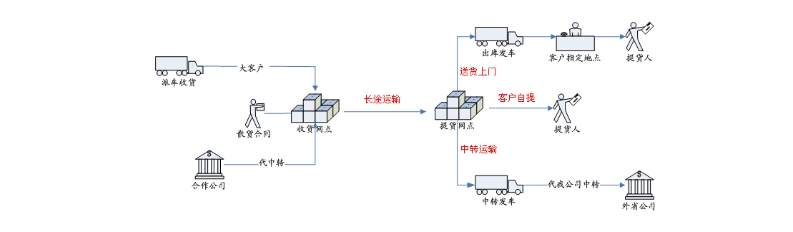 诺构供 物流ERP专业定制开发 商家信誉好