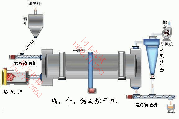 内蒙古包头禽畜粪便处理制作有机肥料赚钱就选同丰牛粪烘干机