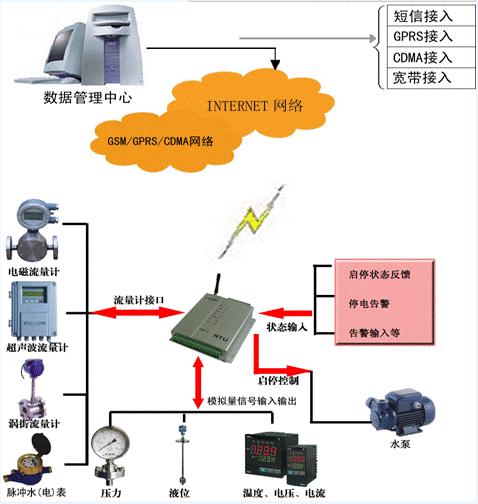 威海GPRS远程抄表系统哪里有卖PLC控制系统专卖