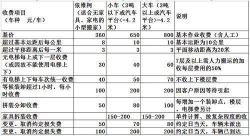 上海搬家收费标准 静安搬家收费标准 长宁搬家收费标准 恭莘供