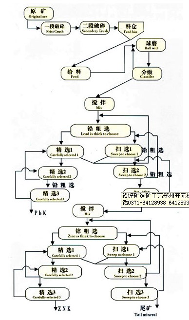 铂思特微细粒氧化铅锌矿浮选分离新工艺，铅锌硫化矿选矿工艺流程