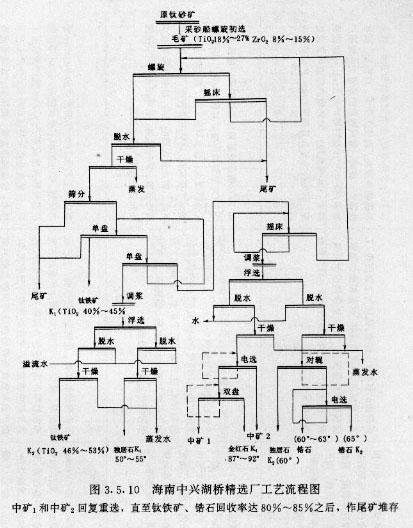 铂思特细粒级钛铁矿的回收方法钛铁矿精矿重选设备选钛选矿机