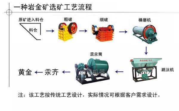 铂思特难浸含砷金精矿预氧化工艺，焙烧难浸金矿工艺