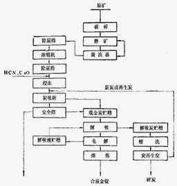 铂思特难处理金矿石处理方法，难浸金矿石氰化浸出新工艺