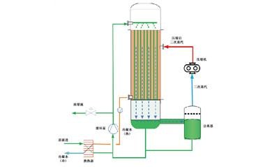 高品质MVR蒸发器 优质MVR蒸发器批发报价 伊乐科供