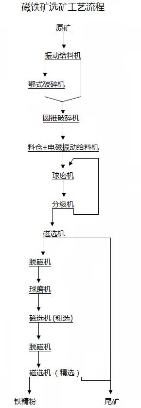 铂思特磁铁矿浮选技术，磁铁矿选铁尾矿高压浓缩工艺