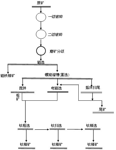 铂思特从钒钛磁铁矿中回收钛的工艺，钒钛磁铁矿磨矿细度