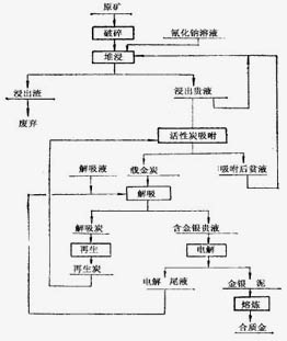 铂思特从含金银矿渣尾矿中回收金银的新工艺新方法