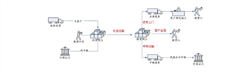 连云港干线物流ERP管理 ERP干线物流 物流开发 诺构供