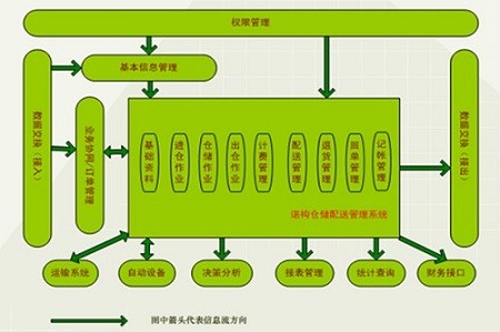 配送管理系统软件 物流配送管理 为您省时省力 诺构供