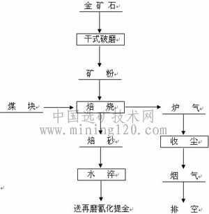 铂思特石英脉型难选金矿石选矿方法，金精矿氰化浸出工艺