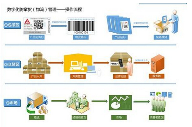 微商防窜货系统控价防假货管理系统