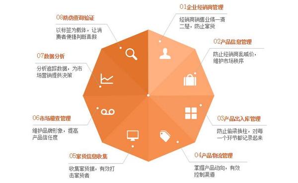 微信追溯系统积分管理系统一品一码