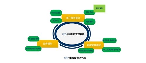 上海物流Erp开发公司 Erp定做有口皆碑 诺构供