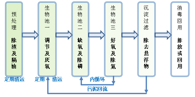 一体地埋式生活污水净化系统