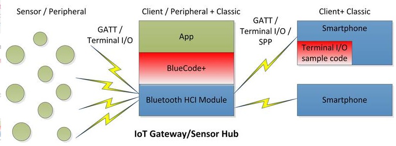 蓝牙多连接物联网网关方案-linux物联网网关方案