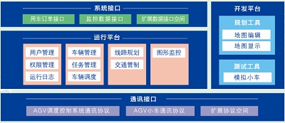 AGV智能調度系統