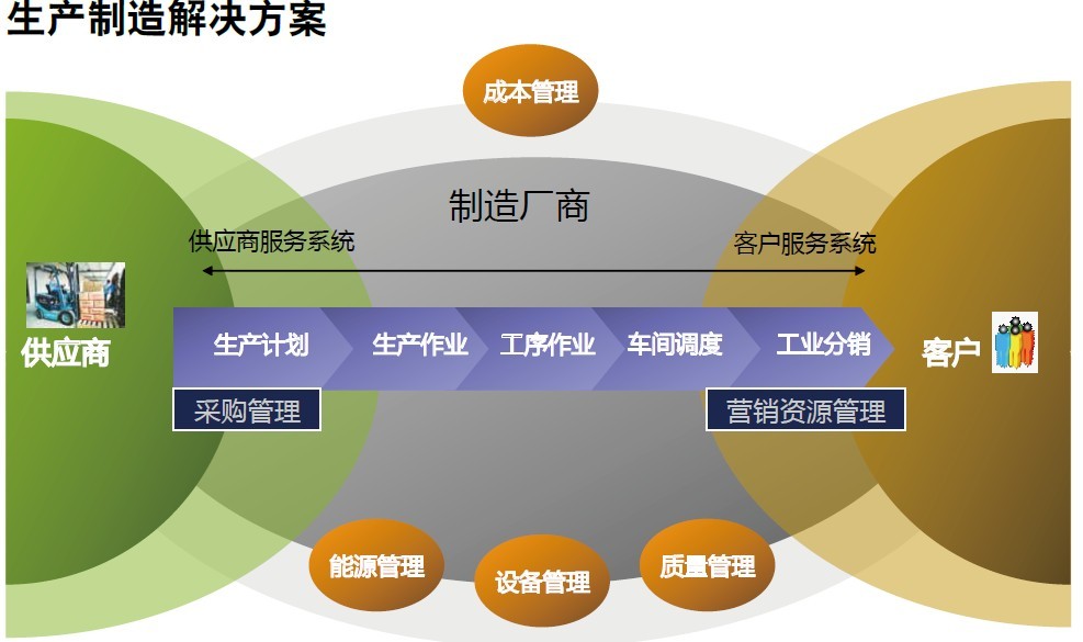 医药物流系统解决方案