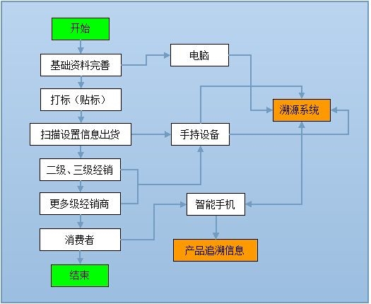 会员卡积分软件品牌就选怡成软件软件开发，成就防窜货追溯系统