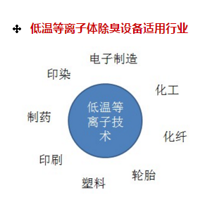餐饮业油印业印刷业废气处理环保设备低温等离子净化器