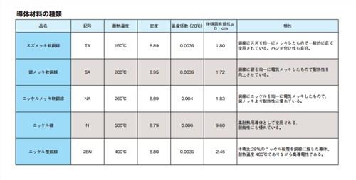 日本古河电工AVX汽车用耐热低压 伊津政供