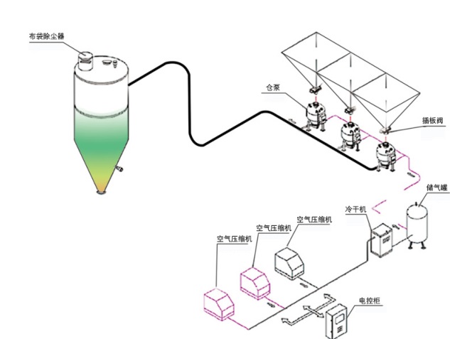 正压密相输送系统（仓泵）