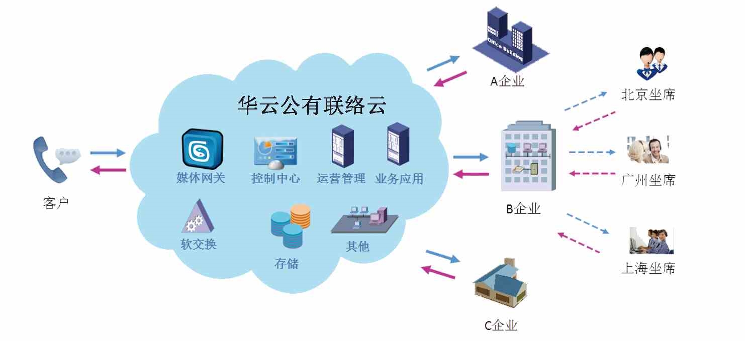 北京市网络技术 电话营销呼叫中心 