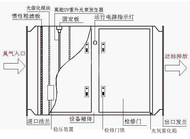 uv光氧催化设备由哪几部分构成？uv光解除臭设备的内部构造