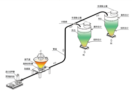 正压稀相输送系统添