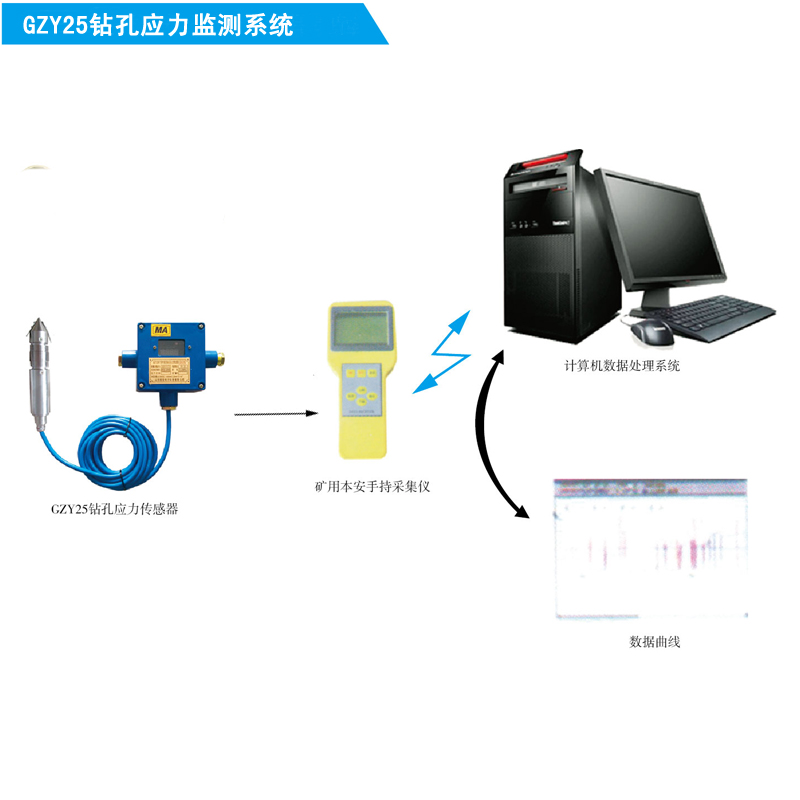 煤 GZY25矿超前应力监测，煤柱承载力监测