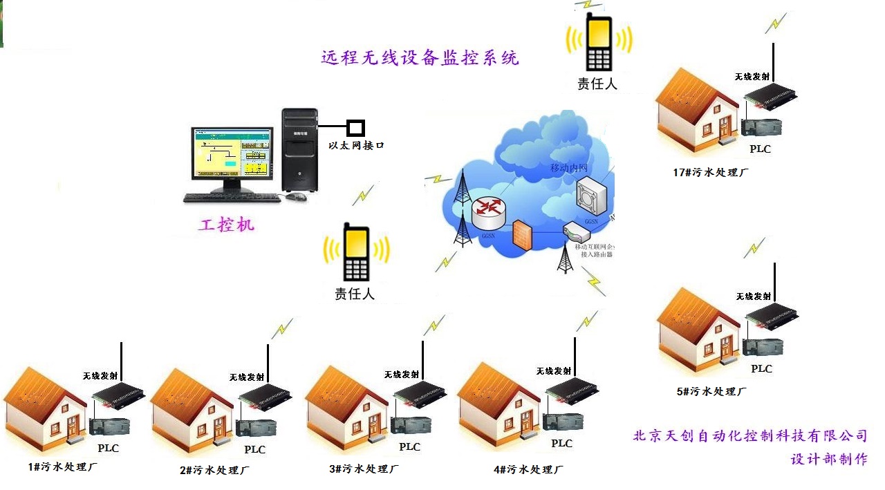  dcs控制，无线远程监控，设备电气控制，集中设备控制