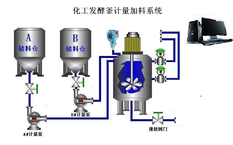 反应釜自动化控制，反应釜仪表控制，反应釜远程控制，过程控制