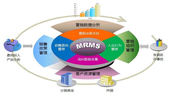 英克科技医药行业销售管理系统