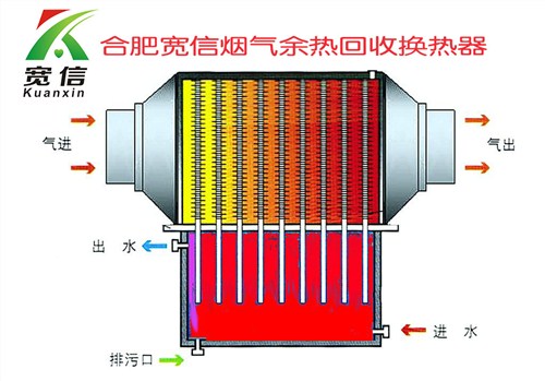 余热回收 烟气余热回收 换热器宽信供