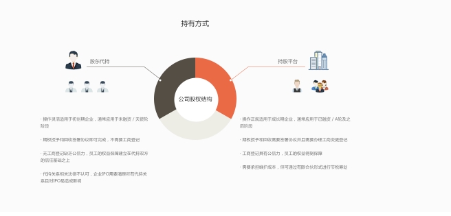 股管家 优势的股权激励协议行业