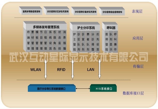 自动挂号信息导引系统——专注于多媒体控制器等领域