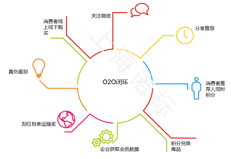 国内 微商管理系统哪个好用公司，上海诺标防伪技术开发有限