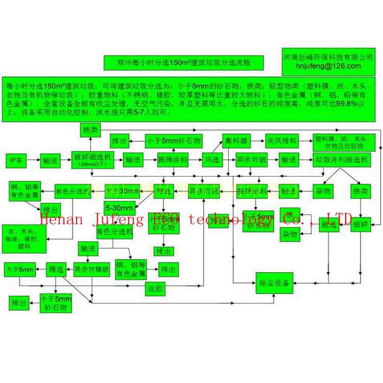 建筑垃圾分选设备|生活垃圾处理设备