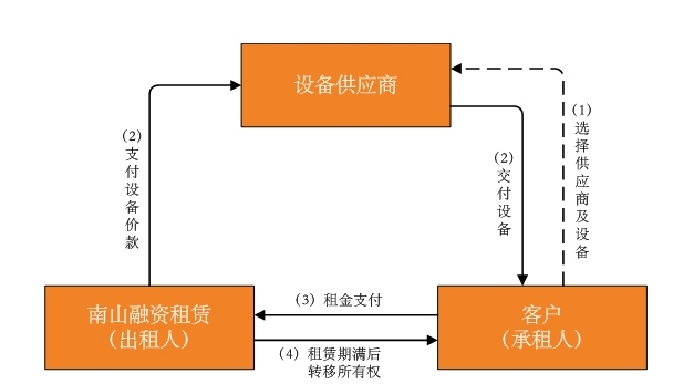 湛江市融资租赁项目在能买到,选择南山租赁融资租赁网站