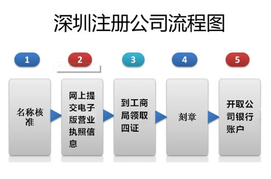 深圳华智中天管理咨询有限公司，一家专业致力于深圳工商注册、