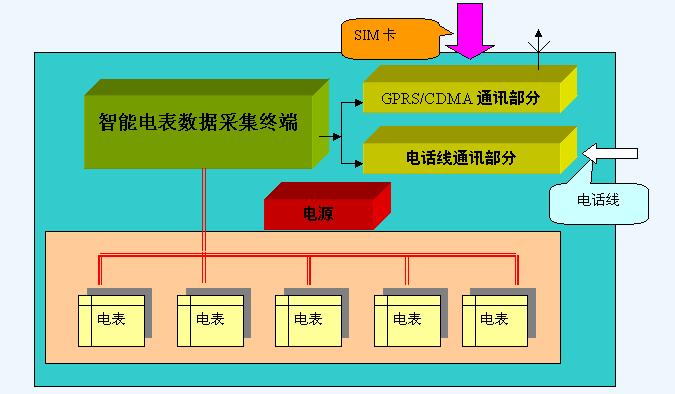 东营有线数据采集系统