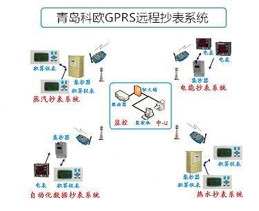 长沙GPRS远程抄表系统,远程数据采集用途