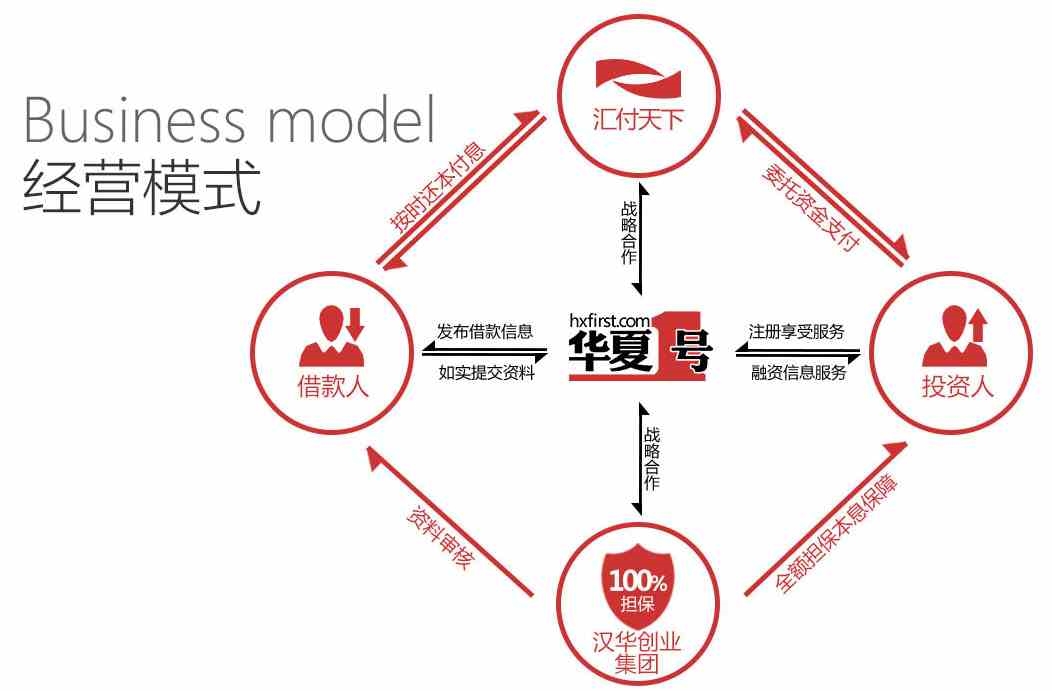 浙江省华夏1号专业从事华夏典当行P2P、华夏典当行网上理财、p2p