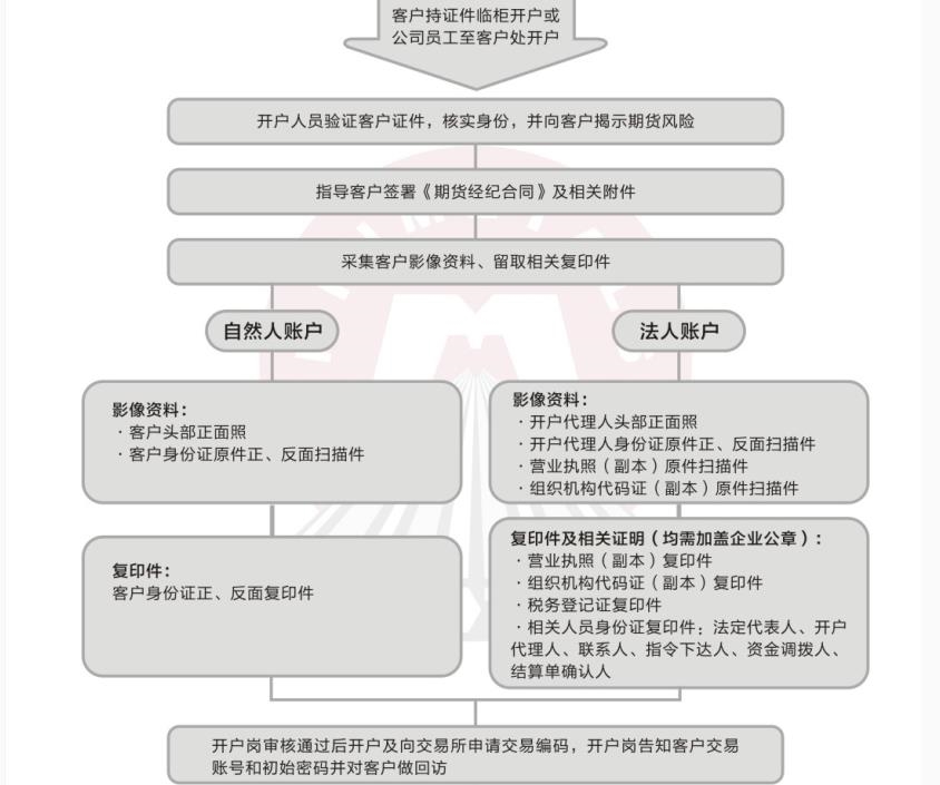 套期保值具有更高的期货网上开户，选择五矿经易期货