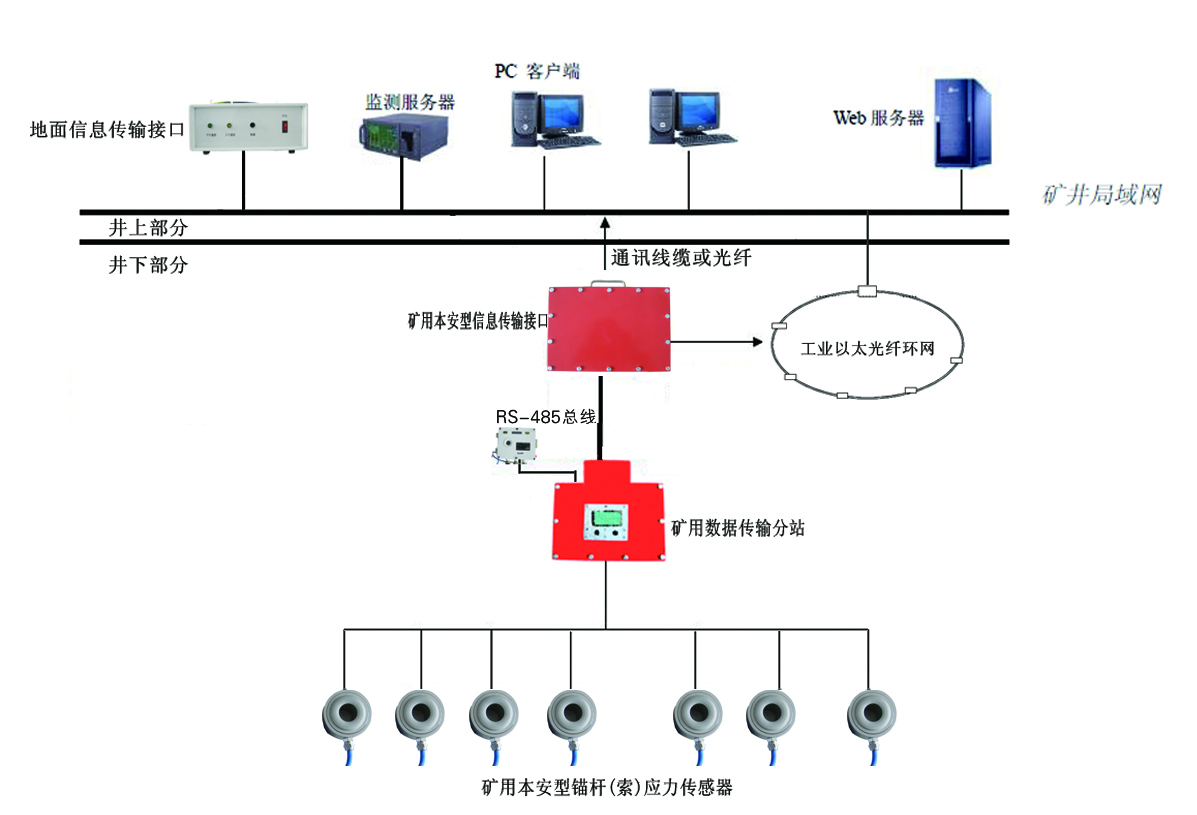 锚杆锚索在线监测系统